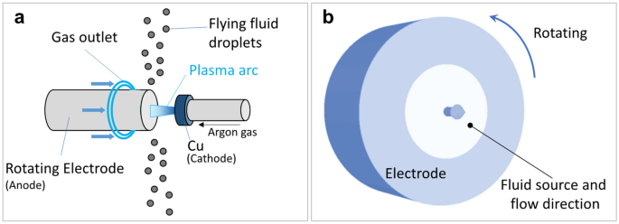 Proses Elektroda Berputar Plasma