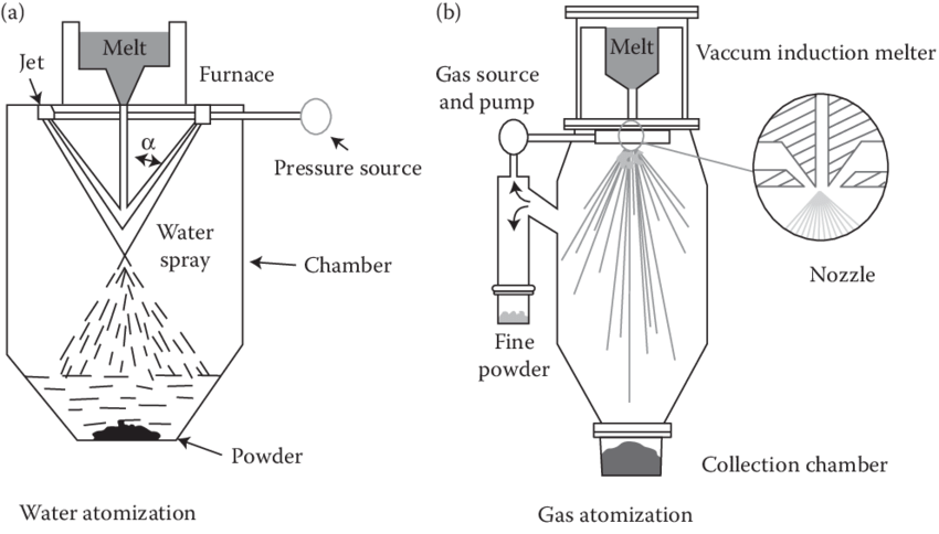 Metal Powder Water Atomization Equipment